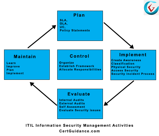 ITIL Information Security Management Activities ITIL Information Security Management (ITIL ISM) Activities