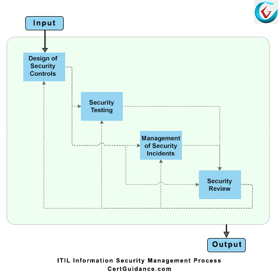 ITIL Information Security Management Process Flow ITIL Information Security Management Process Flow