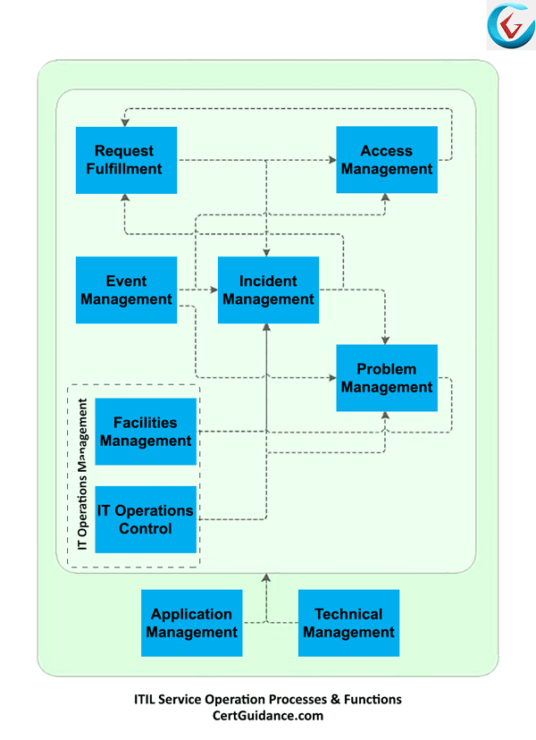 ITIL Service Operation Process Flow Diagram