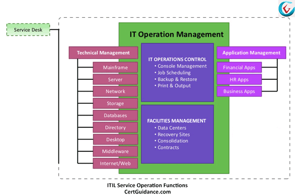 ITIL Service Operation Functions ITIL Service Operation Functions