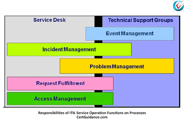 Responsibilities of ITIL Service Operation Functions on Service Operation Processes Responsibilities of ITIL Service Operation Functions on Service Operation Processes