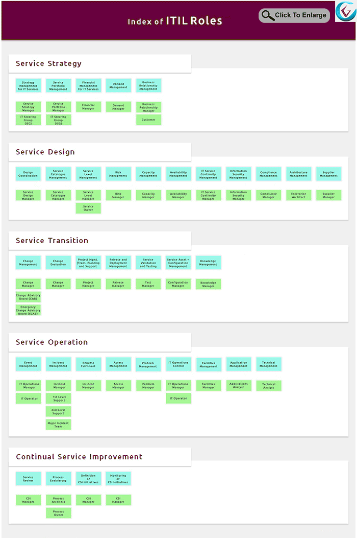 Process Wise ITIL Roles and Responsibilities