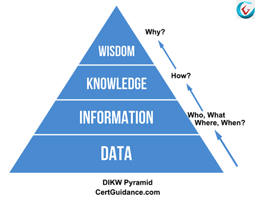 DIKW Hierarchy of ITIL knowledge management DIKW Hierarchy of ITIL knowledge management
