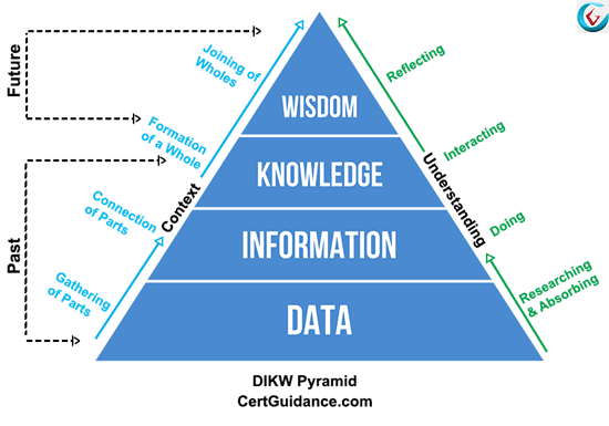 DIKW Hierarchy Concept DIKW Hierarchy Concept