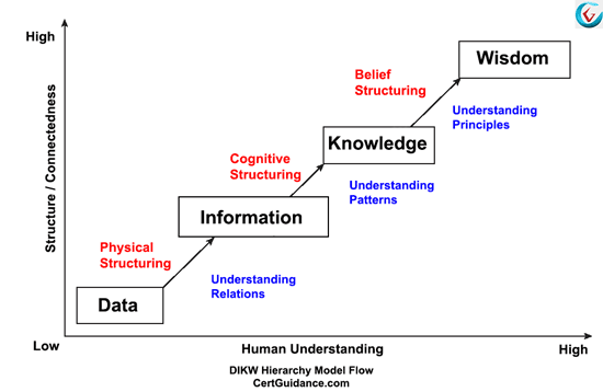 DIKW Hierarchy Model Flow Diagram DIKW Hierarchy Model Flow Diagram